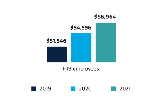 A bar graph showing average salaries and wages for small business employees from 2019 to 2021. Full graph data table found below.