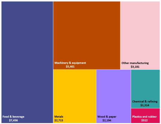 A graph showing contribution to gross domestic product (GDP) by manufacturing sector. Food and beverage, and machinery and equipment are our largest manufacturing contributors to GDP. Full graph data table found below.