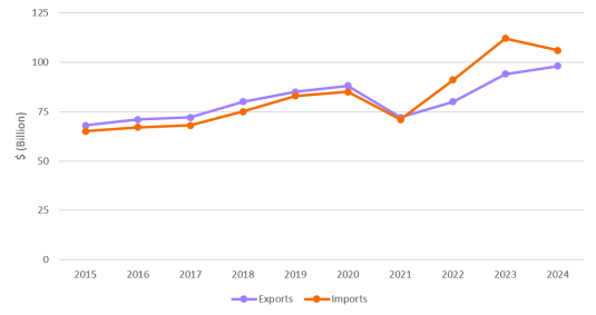 A line graph showing imports and exports from 2015 to 2024. Since 2022, the value of Aotearoa’s imports has been greater than the value of our exports. Full graph data table found below.