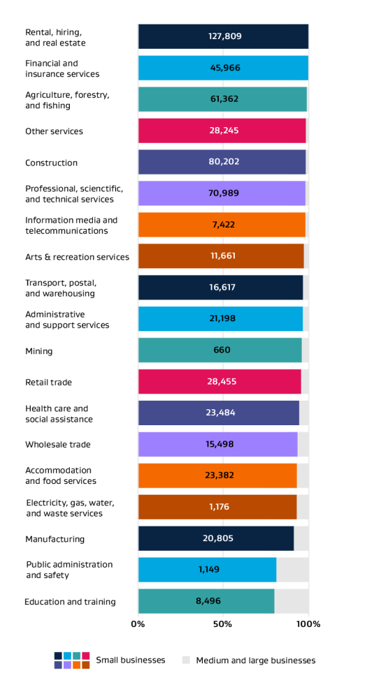 A bar graph showing number and percentage of small businesses by industry. The industry with the highest proportion of small business is rental, hiring, and real estate. Full graph data table found below.