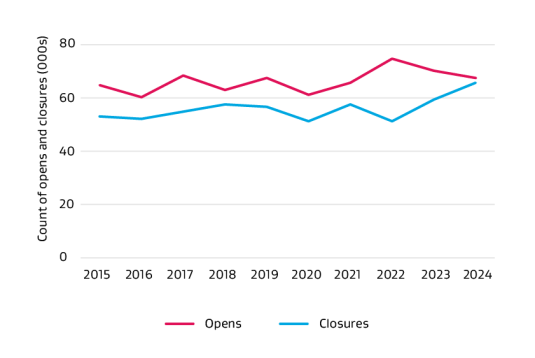 A line graph showing opens and closures of employing small businesses from 2015 to 2024. Full graph data table found below.