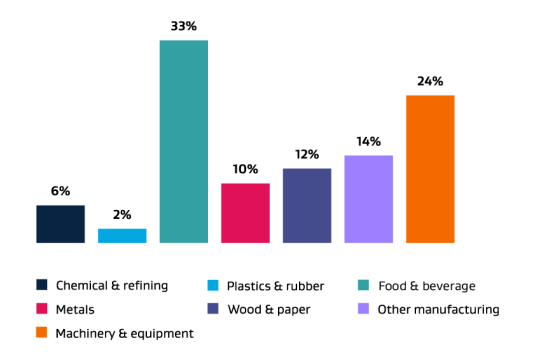A bar graph showing the proportion of manufacturing sector by industry. Food and beverage is the largest manufacturing sector. Full graph data table found below.