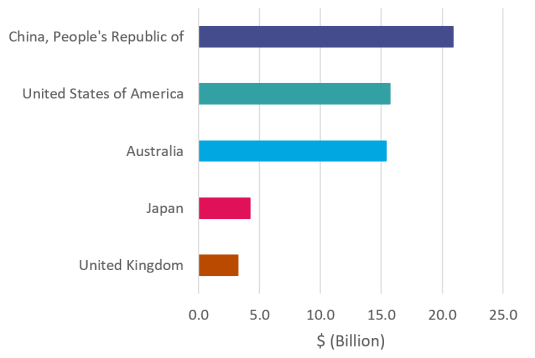 A bar graph showing top five export destinations for the year ending March 2024. Most of our exports go to the People’s Republic of China, with the USA and Australia rounding out the top three spots. Full graph data table found below.