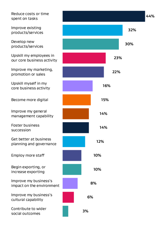 A bar graph showing manufacturers’ business development goals. The number one goal is to reduce costs or the time they spend on tasks. Full graph data table found below.