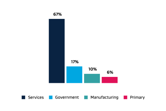 A bar graph showing proportion of gross domestic product (GDP) by sector. Manufacturing is Aotearoa’s third largest contributor to GDP. Full graph data table found below.